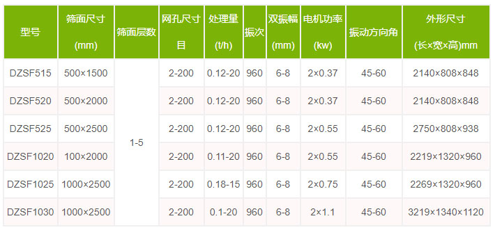 茶葉直線篩型號參數