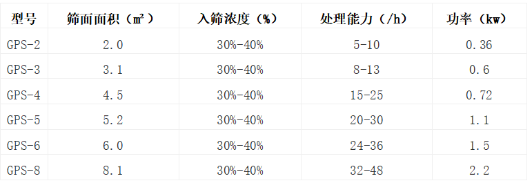 高頻振動篩型號參數表