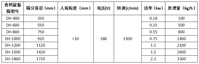 香料旋振篩型號